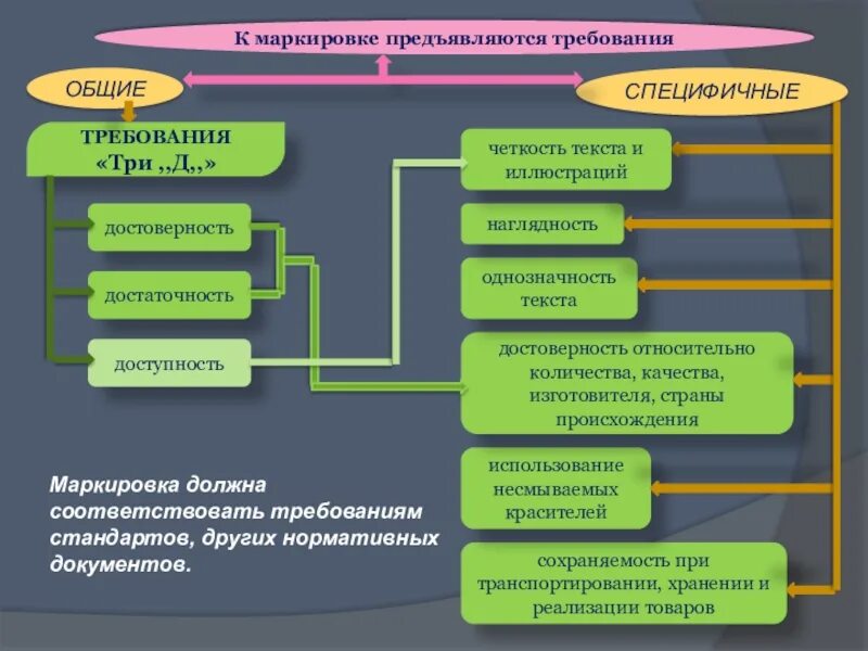 Общие требования к маркировке. Специфические требования к маркировке. Общие и специфичные требования к маркировке. Требования предъявляемые к маркировке