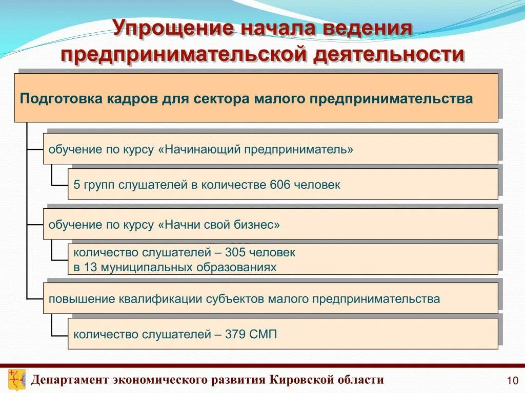 Ведение предпринимательской деятельности без. Порядок ведения предпринимательской деятельности. Упрощение регистрации. Упрощение регистрации предпринимательства. Предпринимательская деятельность в Кировской области.