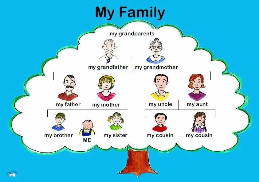 Семья на немецком языке. Немецкий тема семья задания. Meine familie задания. Семья по немецкому языку. Тема урока семья немецкий.