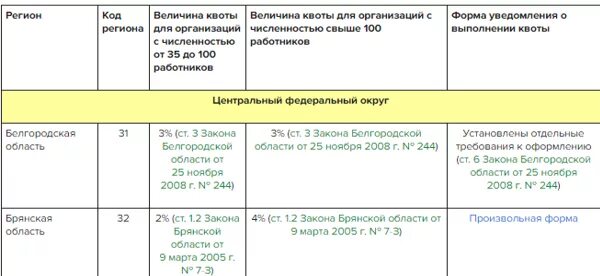 Число рабочих мест для инвалидов. Число рабочих мест для инвалидов