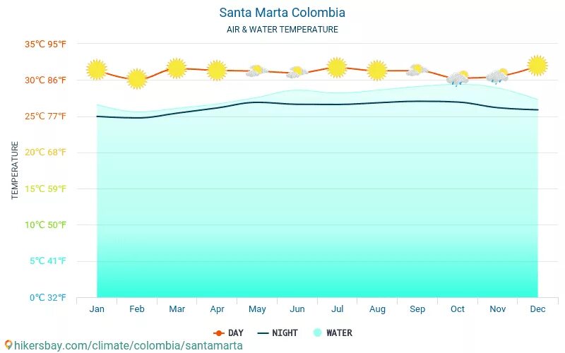 Погода ялта март 2024 год. Климат в Колумбии по месяцам. Колумбия температура воды. Колумбия температура по месяцам. Температура в Колумбии летом.