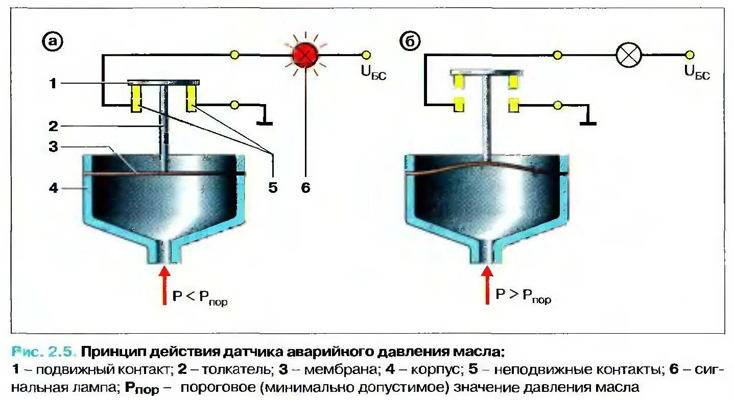 Принцип действия указателя давления масла. Схема включения датчика аварийного давления масла. Схема подключения датчика аварийного давления масла. Устройство автомобильного датчика давления масла. Сработал датчик давления масла