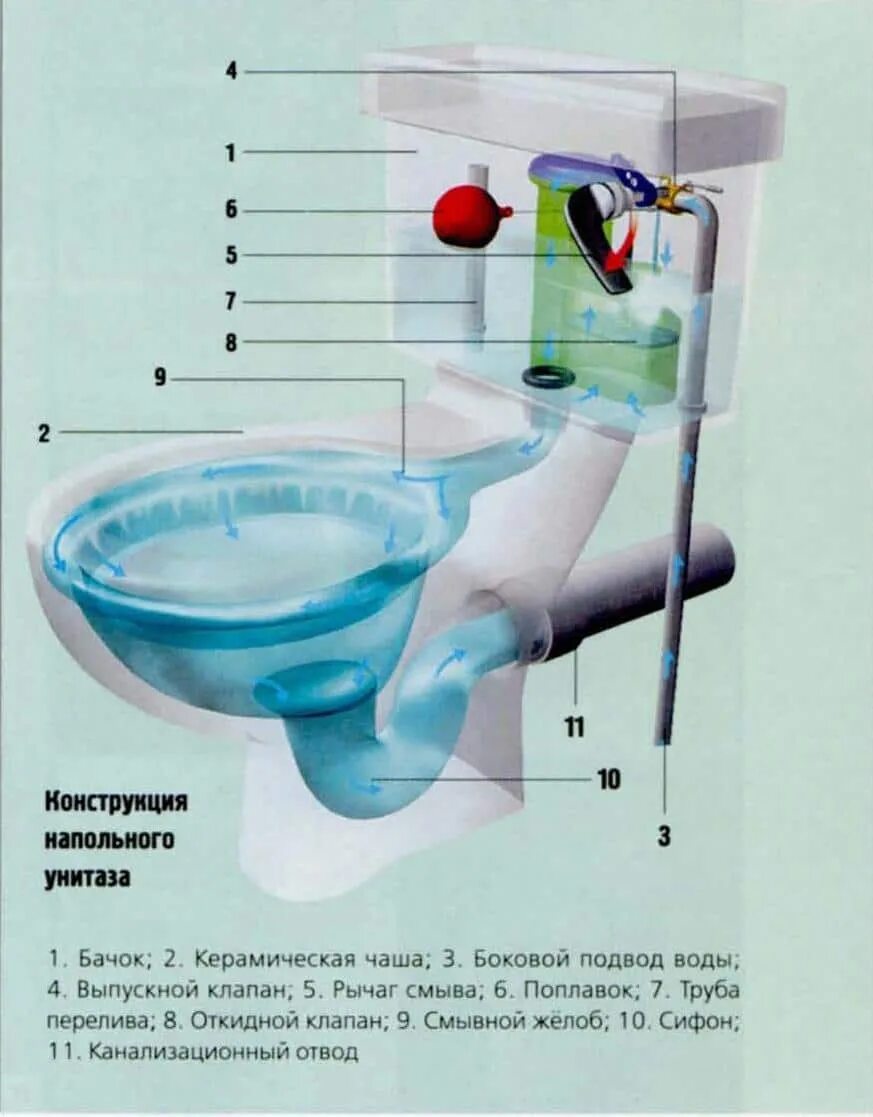 Схема строения сливного бачка унитаза. Устройство бачка унитаза принцип работы. Унитаз система слива воды в разрезе. Унитаз компакт конструкция.