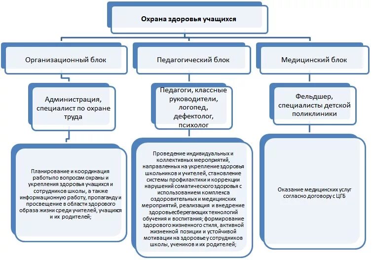 Образовательная организация охрана здоровья обучающихся. Охрана жизни и здоровья воспитанников. Охрана здоровья обучающихся. Схема работы по охранежизи и здоровья воспитанников. Организация охраны здоровья детей.