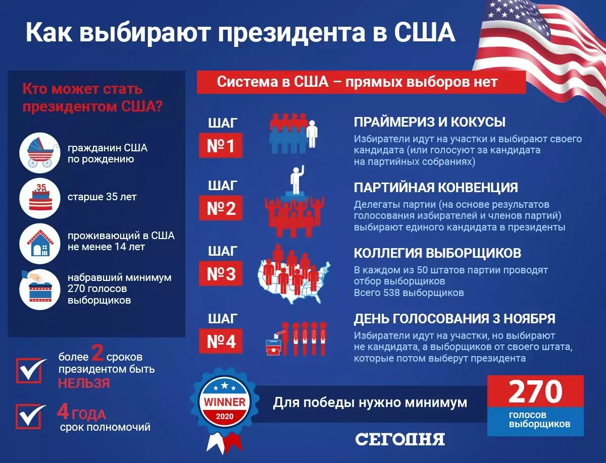 Как проходят выборы в сша. Система выборов в сша. выборы президента сша система. выборы президента сша схема. выборы президента сша 2025.