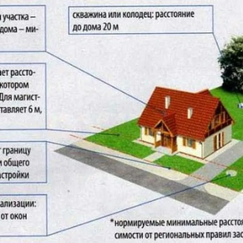 Нормы строительства дома на участке ИЖС. Нормы застройки участка ИЖС. Строения на земельном участке. Нормы размещения строений на земельном участке. Оформить земельный участок под домом в собственность