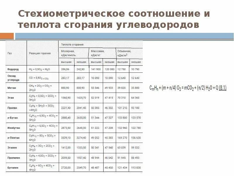 Соотношение газов при сгорании. Соотношение газов при сгорании