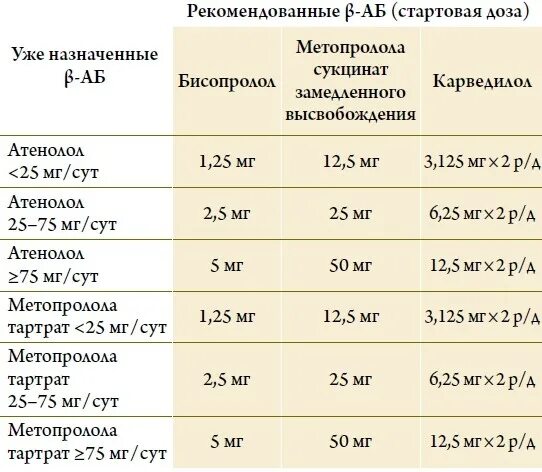 При каком пульсе нужно принимать бисопролол.