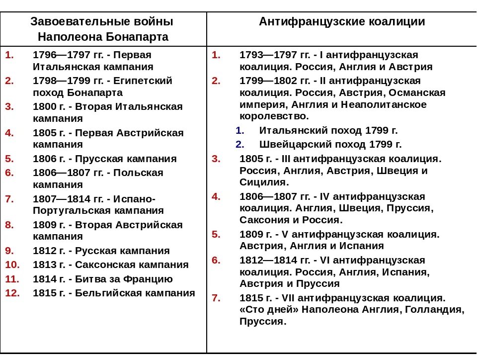 Состав дат. Завоевательные войны Наполеона Бонапарта таблица. Завоевательные войны Наполеона. Причины войны Франции с 3 коалиции. Хронологическая таблица завоевательные походы Наполеона Бонапарта.