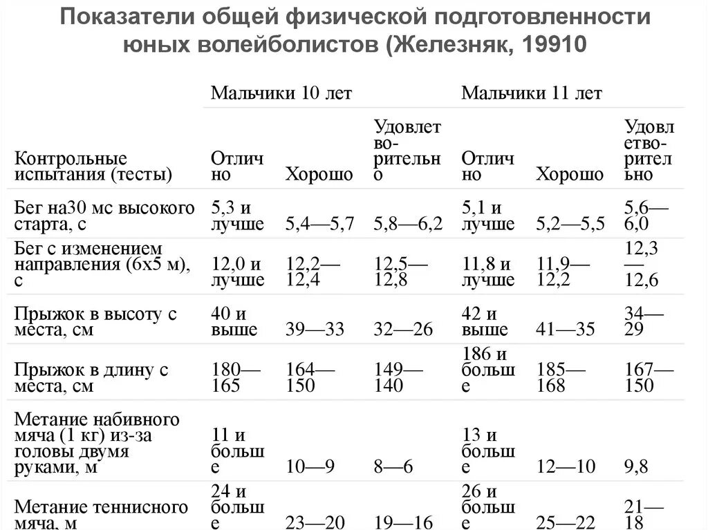 Показатели подготовленности спортсмена. Нормативы ОФП для детей 5-7 лет. Нормы показателей физической подготовки. Нормативы для определения физической подготовленности детей 3-4 года. Показатели ОФП для волейболистов.