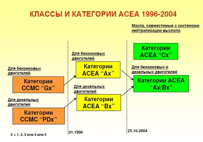 Классификация моторных масел по ACEA. Класс моторного масла по ACEA. Стандарт ACEA моторных масел c2. API И ACEA классификация моторных масел. Acea c2 api