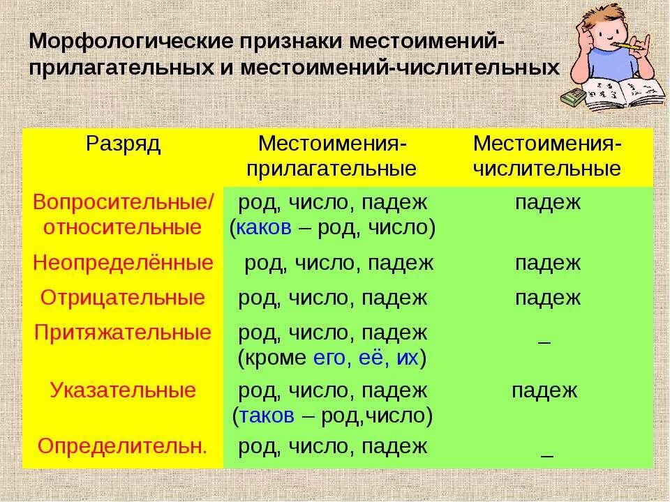 Найдите ошибку в характеристике морфологических признаков местоимений