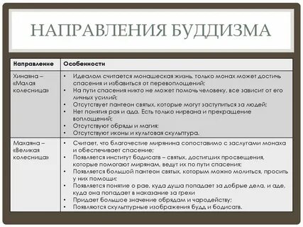 Направление религии буддизм