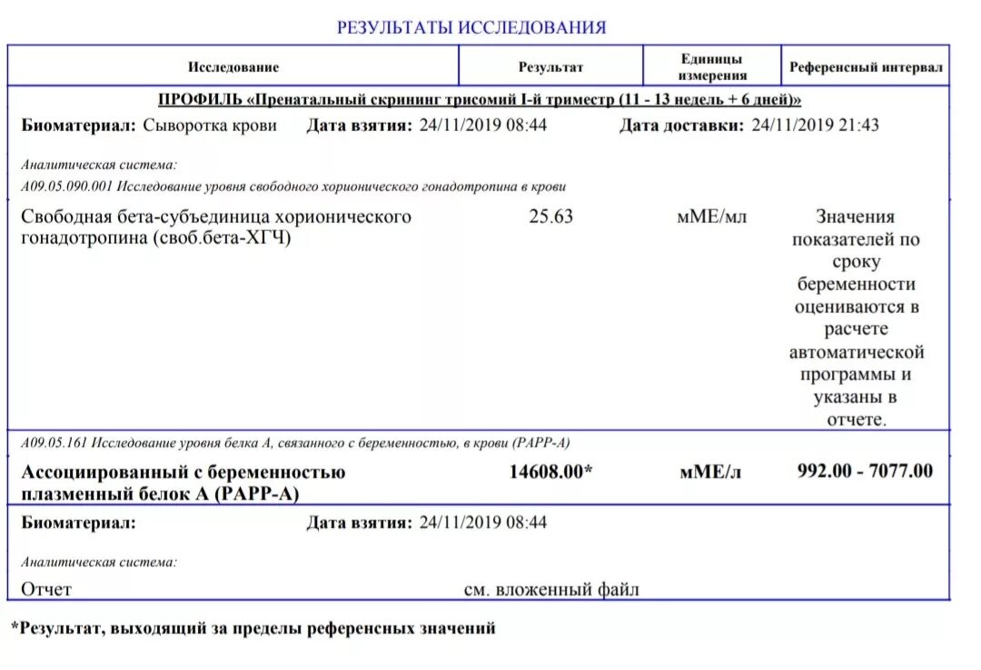 Анализы на 12 неделе беременности. ХГЧ скрининг норма. Норма бета ХГЧ на 1 скрининге. Исследование уровня хорионического гонадотропина в сыворотке крови. Норма ХГЧ В мом на 13 неделе.