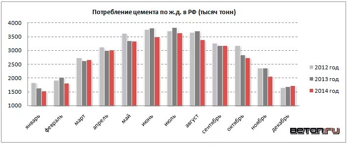 Сезонность производства. Производство бетона в мире по странам. Производство цемента в мире по странам. Статистика производства цемента по Федеральным округам.