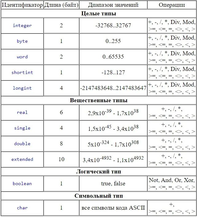 Строковый вещественный логический. Типы переменных Паскаль таблица. Типы переменных в Паскале. Типы данных в языке Паскаль таблица. Типы данных переменных в Паскале.
