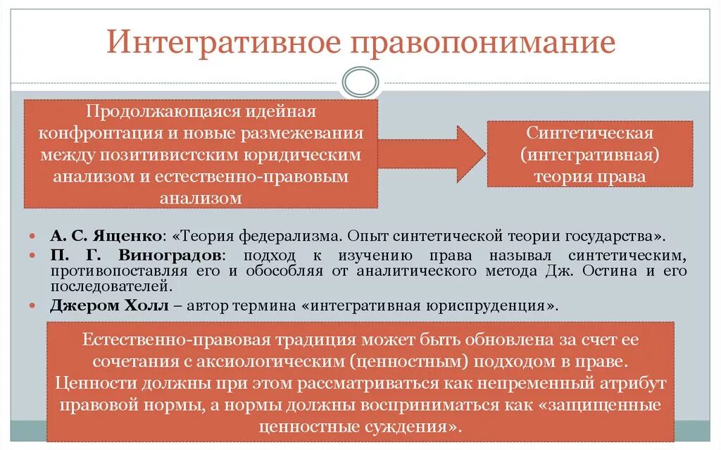 Концепции правопонимания. Интегративные концепции правопонимания. Интегративная концепция права. Инткгративное правопомимания. Интегративная концепция правопонимания плюсы и минусы.