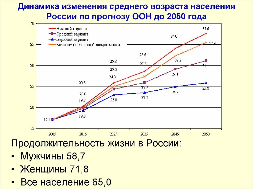 Изменения в россии прогноз. Продолжительность жизни населения. Средняя Продолжительность жизни в России 2050. Динамика изменения. Средняя Продолжительность жизни в России 2020.