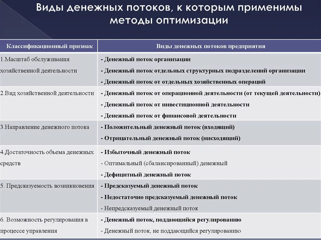 Текущие и финансовые операции. Виды денежных потоков. Классификация денежных потоков. Денежные потоки виды. Классификация денежных потоков по видам деятельности.