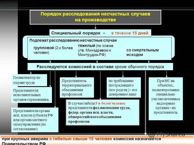 Расследование несчастных случаев ржд