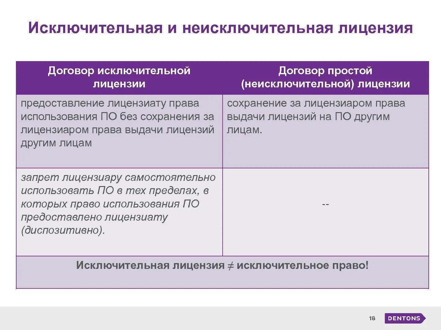 Исключительный лицензионный договор. Исключительная и неисключительная лицензия. неисключительная лицензия это. исключительная и неисключительная лицензия разница. договор исключительной лицензии.