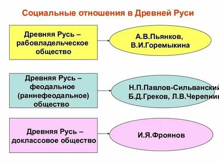 Социальные отношения древней руси