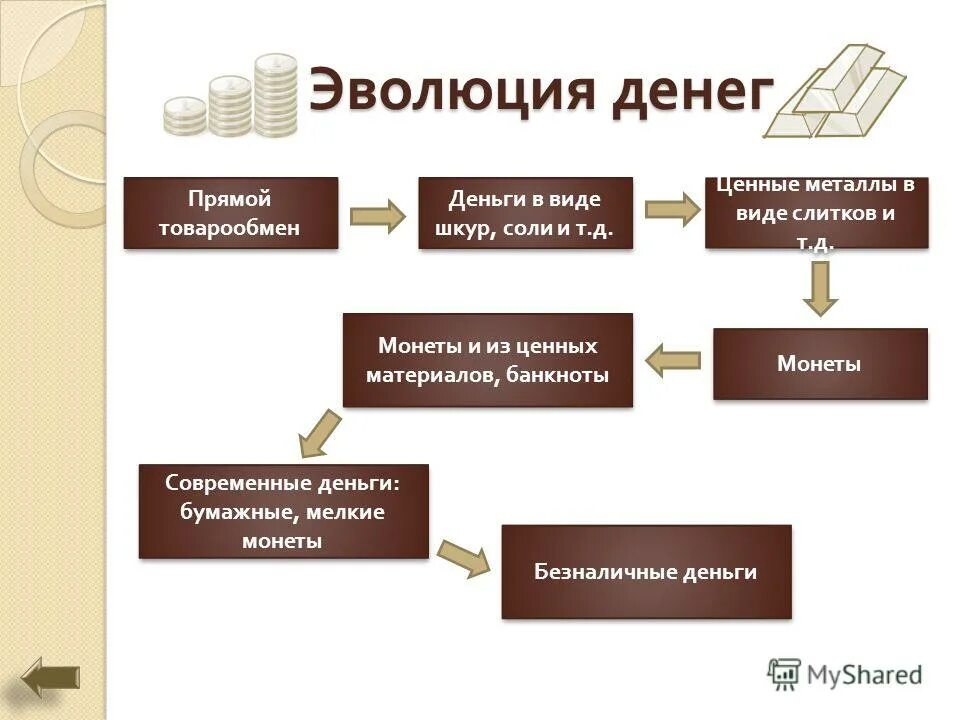 Деньги результат отношений. Основные этапы развития денег схема. Таблица история развития денег. Эволюция денег. Возникновение денег схема.