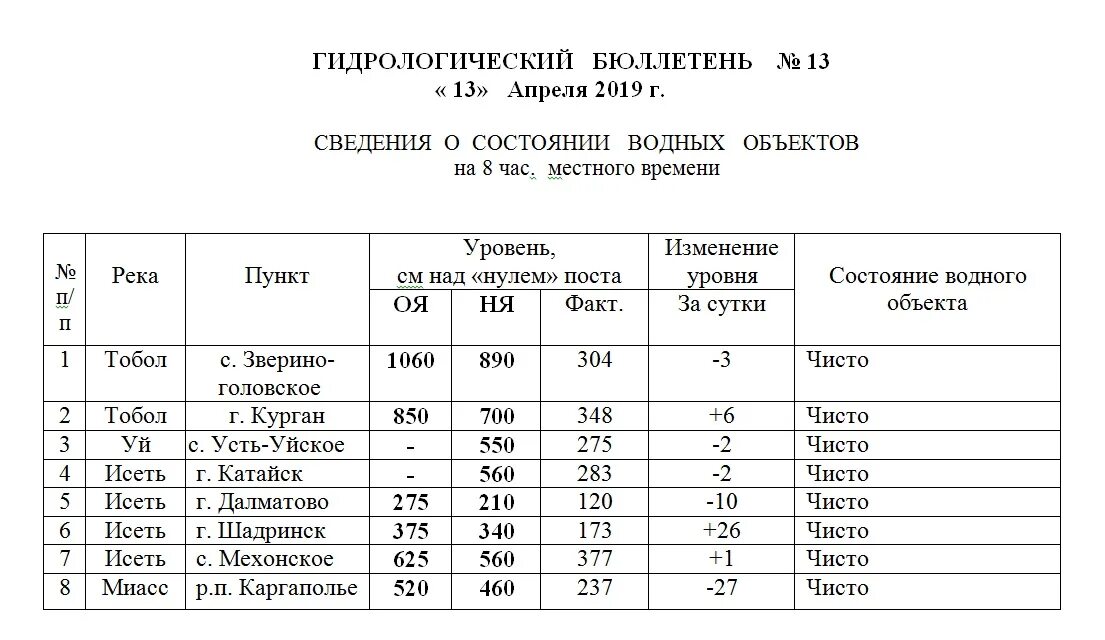 Уровень воды в исети сегодня. Уровень воды в Тоболе. Уровень воды в реке Исеть. Уровень воды в Тоболе сегодня в Кургане. Гидрологические бюллетени.