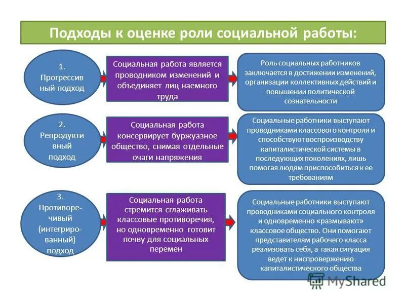 Подходы к проблемам социальной работы. Основные подходы исследования. Подходы к проблемам социальной работы. Проблемы трудоустройства молодежи. Основные подходы к понятию «социальная работа».