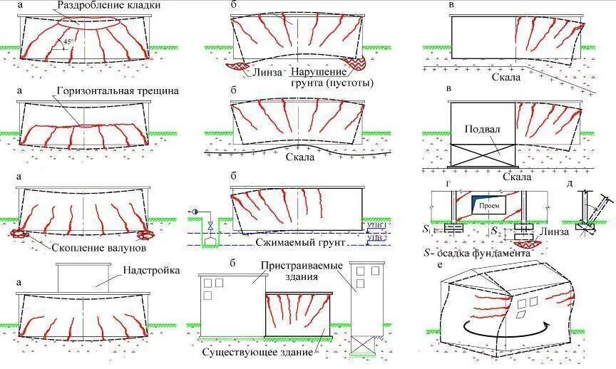 Деформация основания сооружения