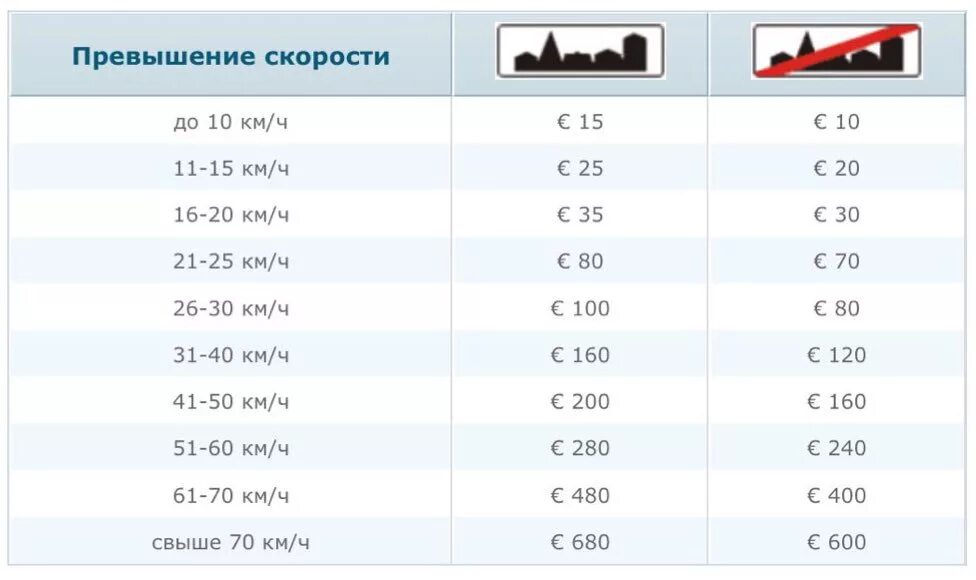 Превышение скорости. Таблица превышения скорости. Штраф за превышение скорости. Страфза превышения скорости.