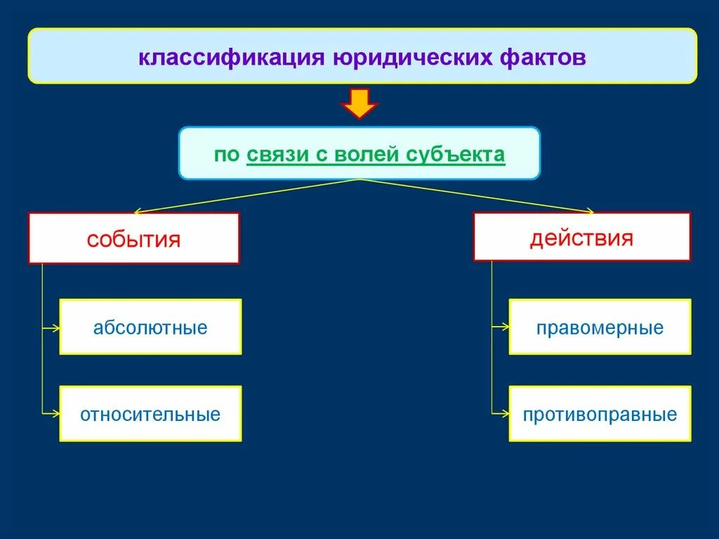 Юридические факты зависящие от воли человека. Классификация юридических фактов. Юридические факты подразделяются на:. Юридические факты по классификации. Юридические факты классифицируются на.