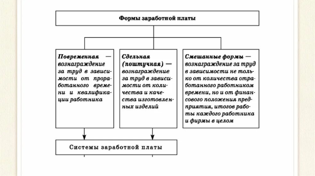 Рынок труда огэ. Формы заработной платы в экономике. Рынок труда это в обществознании. Сдельная форма оплаты труда схема. Формы оплаты труда обществознание.