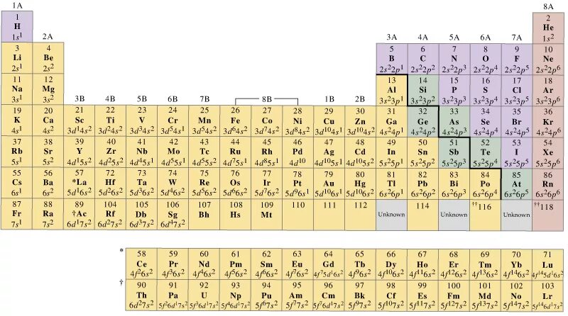Менделеева д 6. Таблица Менделеева с электронными конфигурациями атомов. Таблица Менделеева с Эл конфигурацией. Электроны в таблице Менделеева. S В таблице Менделеева.