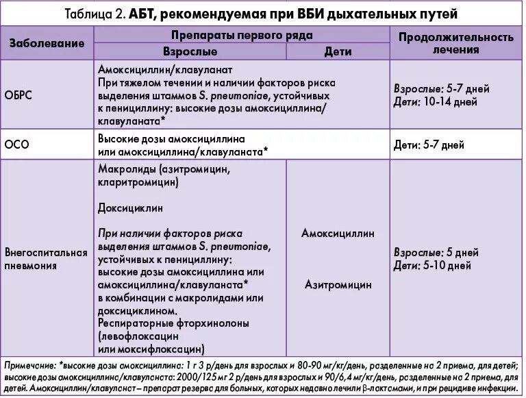 Амоксиклав или азитромицин при ангине что лучше