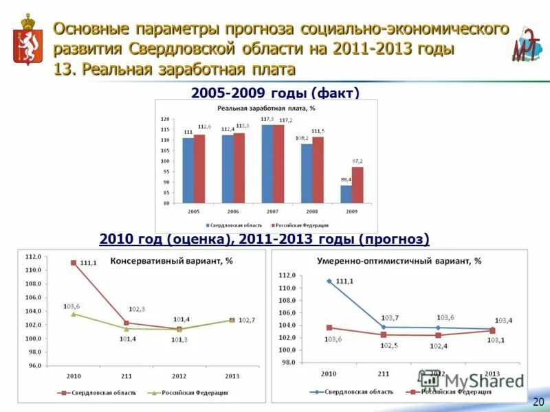 Экономическое развитие свердловской области