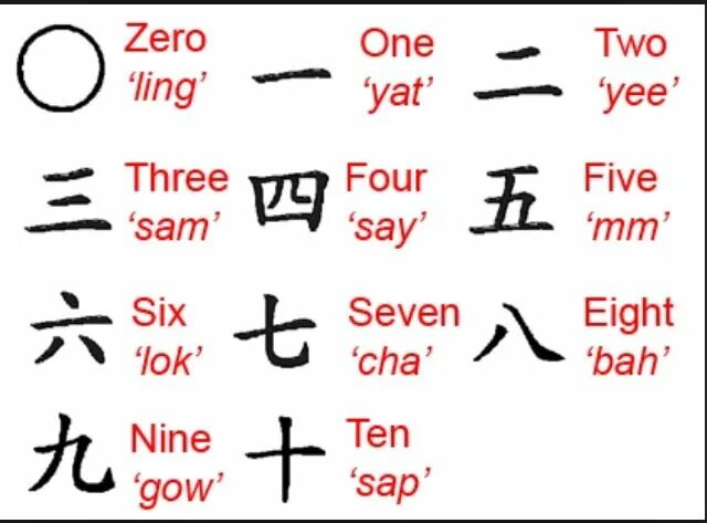 Как будет по китайски 1000000. Китайские цифры от 1 до 10 произношение. Счет по-китайски от 1 до 10. Числа на китайском иероглифы. Китайский счёт до 10 с произношением.