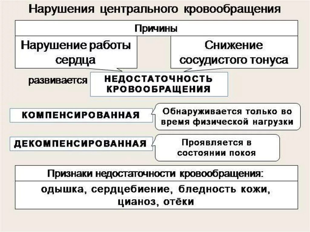 Клинические проявления нарушения периферического кровообращения. Формы нарушения центрального кровообращения. Признаки нарушения центрального кровообращения. Нарушение центрального кровообращения клинические проявления.