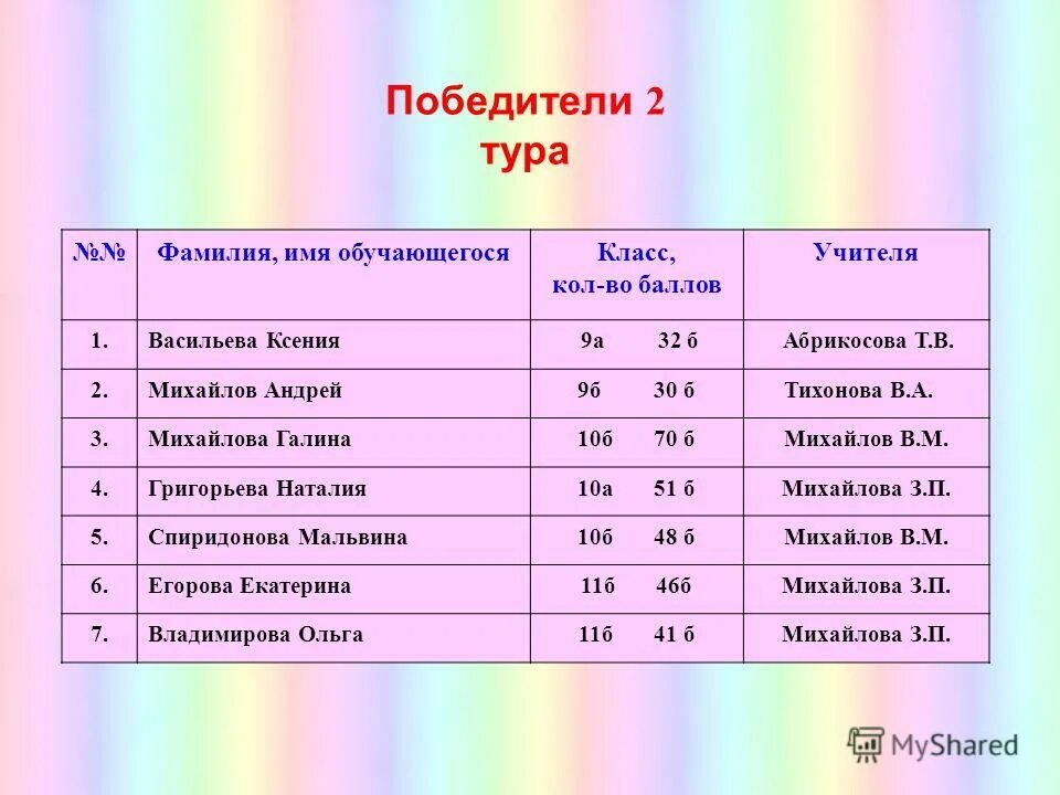 результаты по биологии. баллы егэ экспертный уровень. сколько лет математичке. сколько учиться на учителя начальных классов после 11. баллы за промежуточную аттестацию 7 класс.