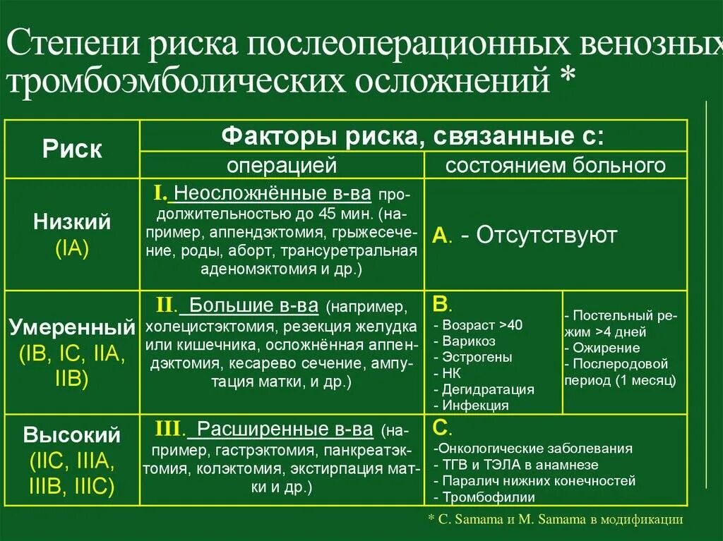 Шкала оценки заболеваниям. Степень риска венозных тромбоэмболических осложнений. Риск тромбоэмболических осложнений после операции. Риск послеоперационных тромбоэмболических осложнений таблица. Классификация риска тромбоэмболических осложнений.