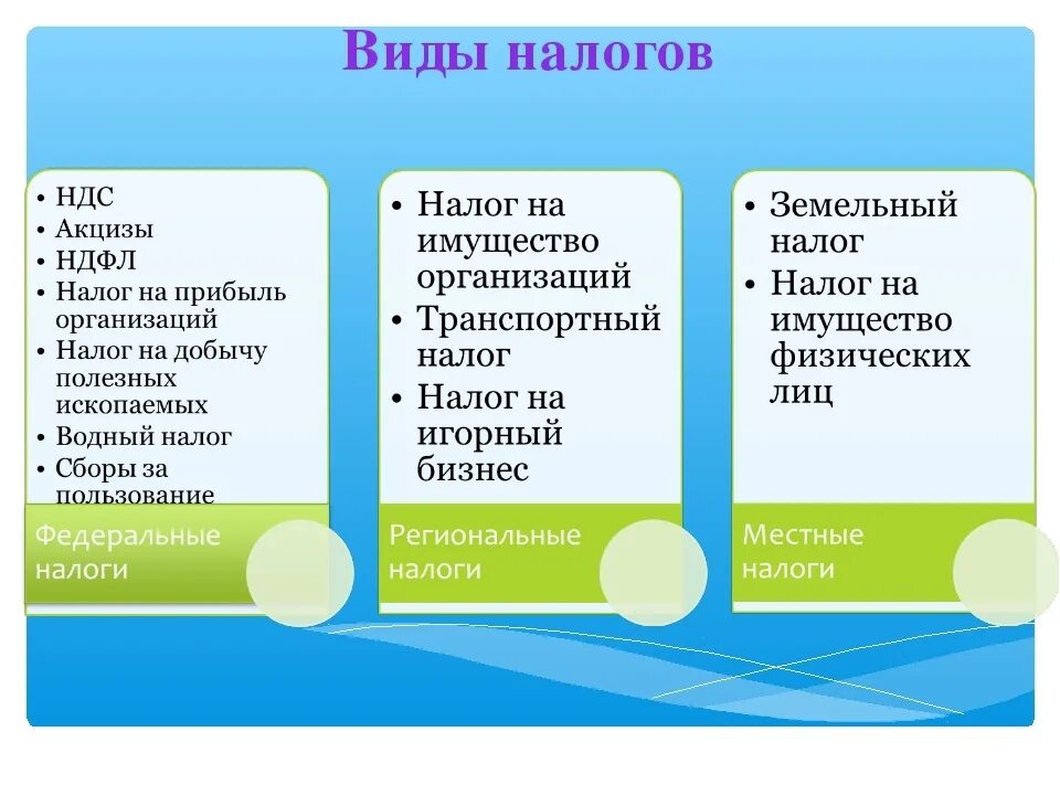 Налоги связанные с реализацией. Типы налогов в РФ Обществознание. Налоги Обществознание. Налоги виды налогов. Виды налогов Обществознание.