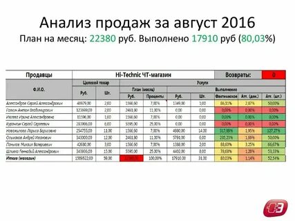 Исследование продаж объект