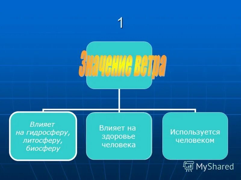 Влияние биосферы на гидросферу примеры