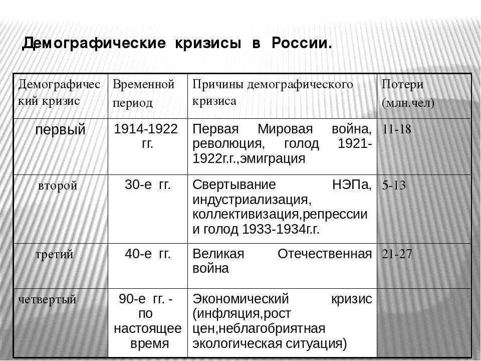 2 демографический кризис в россии. Демографические кризисы в России таблица. Демократические кризисы в России. Демографический кризис в России. Демографический кризис причины таблица.