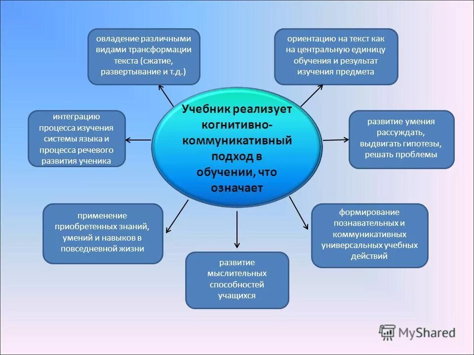 Различные типы обучения