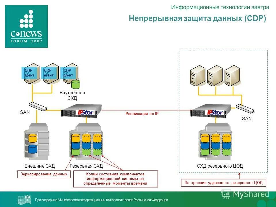 Типы информационных новостей. Система хранения данных схема. Типы подключения схд. Сервер хранения данных. Типы информационных систем хранения данных.