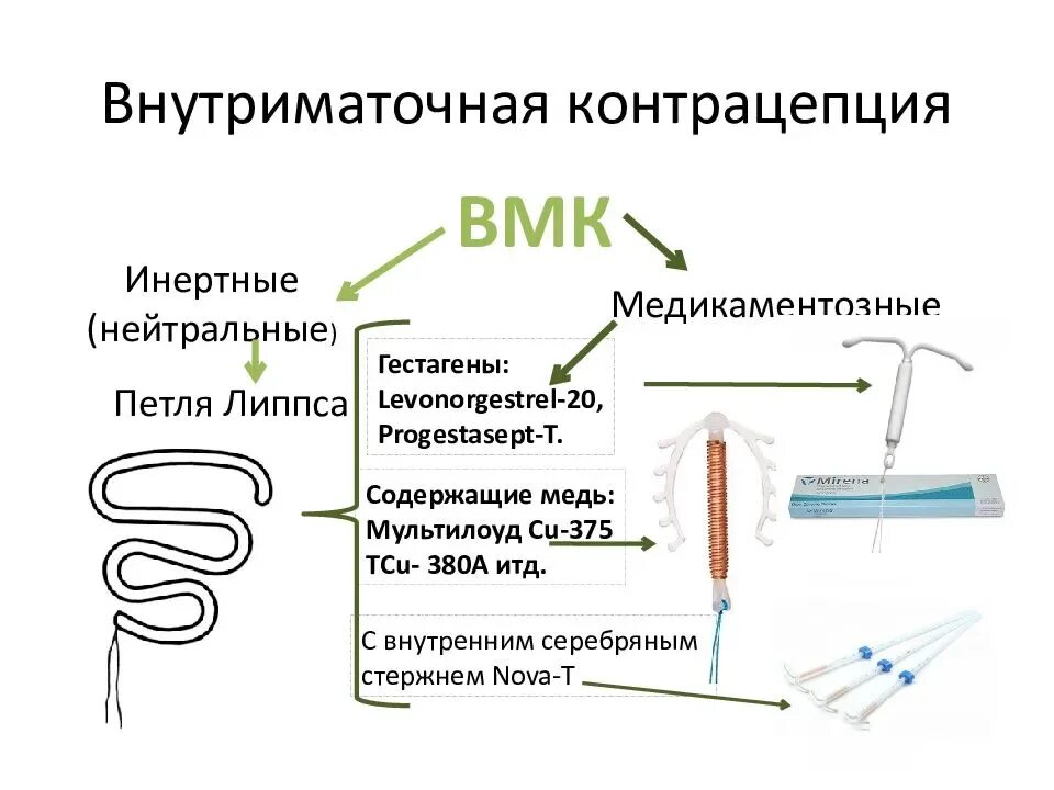 Введение вмс. Внутриматочная спираль методы контрацептивов. Внутриматочная контрацепция петля Липпса. Внутриматочная контрацепция (ВМК). Спиральный метод контрацепции.