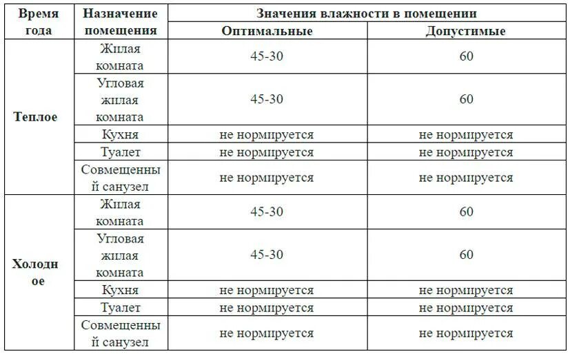 Какие помещения влажные