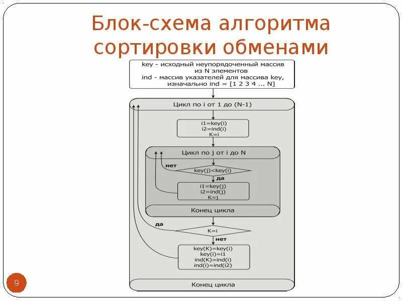 Алгоритм сортировки обменом. Блок схема сортировки методом обмена. Сортировка методом простых обменов блок схема. Блок схема алгоритма сортировки. Алгоритм сортировки вставками блок схема.