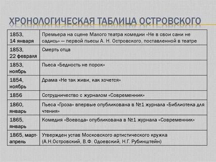 Тургенев дата событие произведение таблица